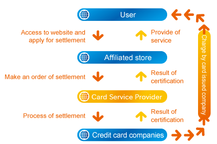 Process of settlement agency