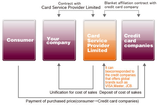 Flow of contract and funds
